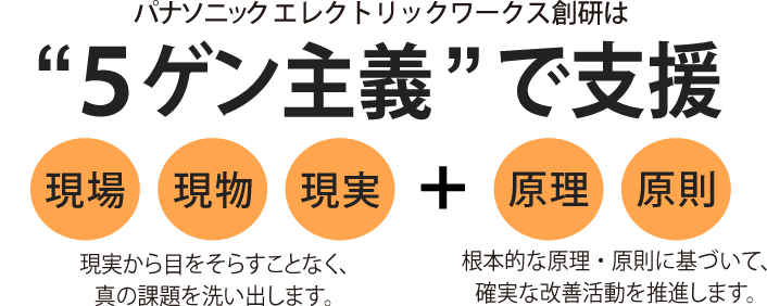 パナソニック エレクトリックワークス創研は5ゲン主義で支援！現場・現物・現実（現実から目をそらすことなく、真の課題を洗い出します。）+原理・原則（根本的な原理・原則に基づいて、確実な改善活動を推進します。）