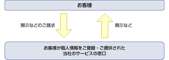 個人情報の開示などの流れ