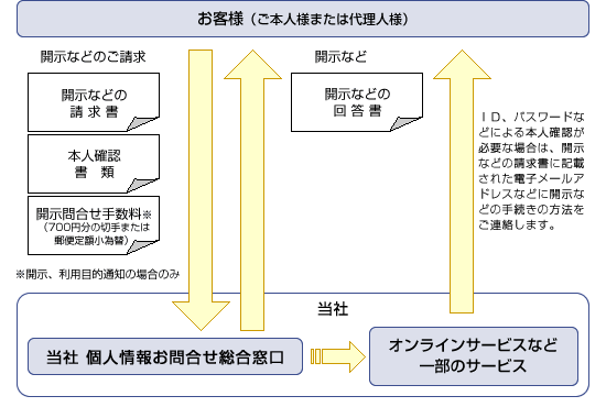個人情報をご登録・ご提供されたサービスの窓口がご不明な場合など