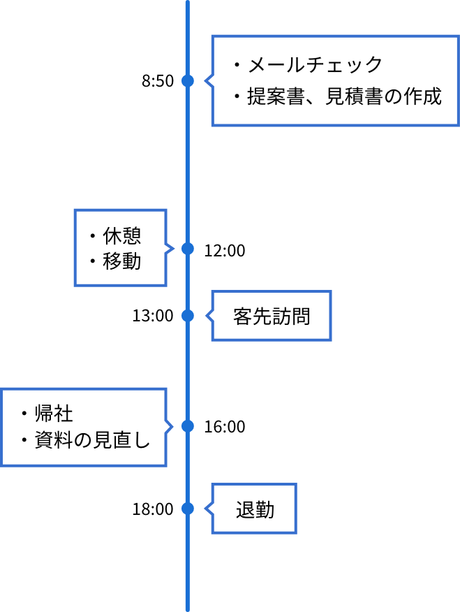 ある1日のスケジュール