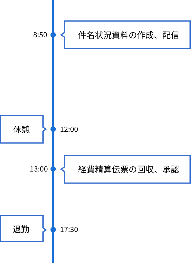 ある1日のスケジュール