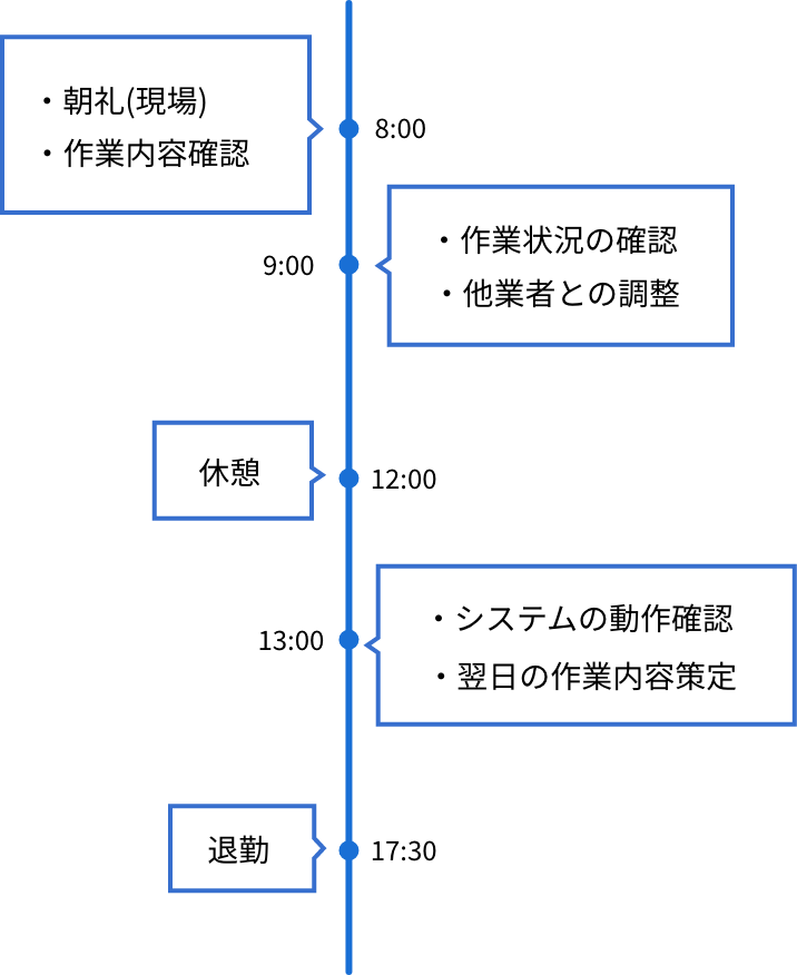 ある1日のスケジュール