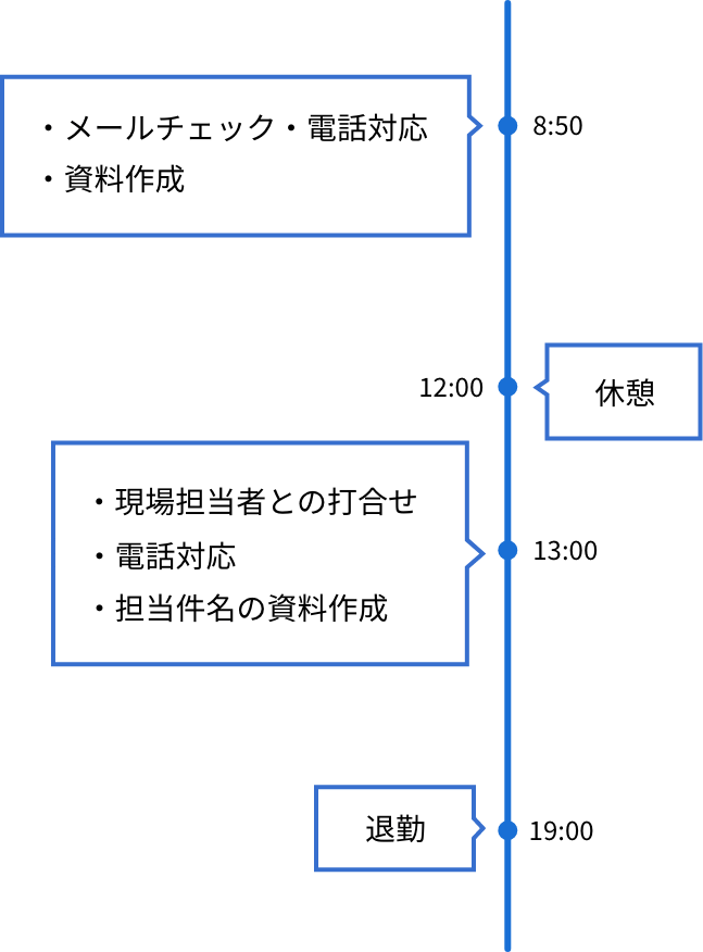 ある1日のスケジュール