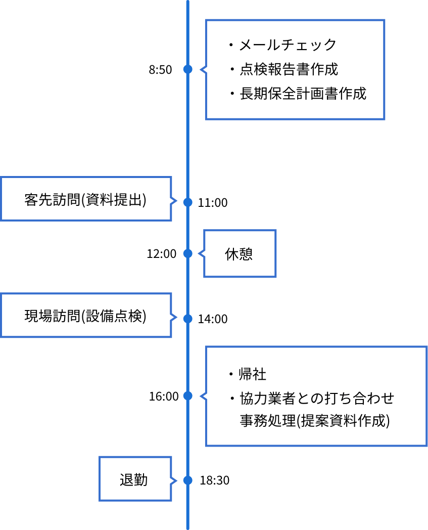 ある1日のスケジュール