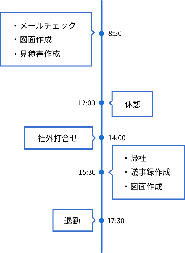 ある1日のスケジュール