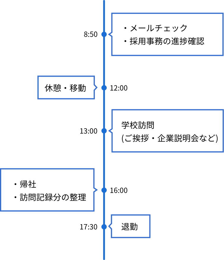 ある1日のスケジュール
