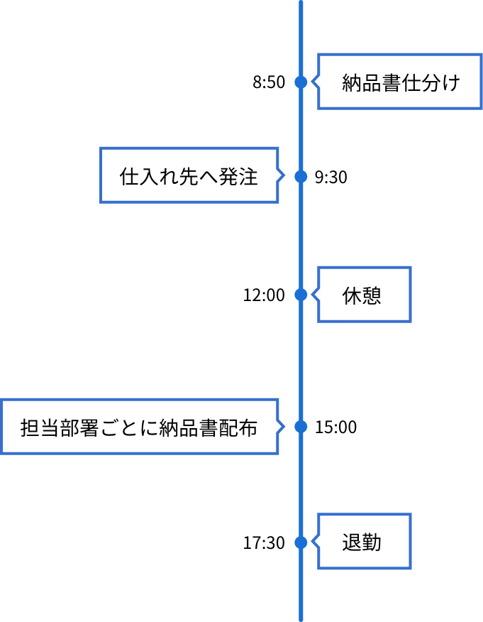 ある1日のスケジュール