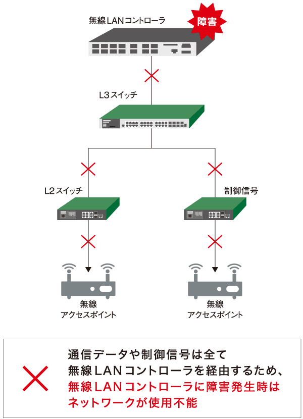 通信データや制御信号は全て無線LANコントローラを経由するため、無線LANコントローラに障害発生時はネットワークが使用不能