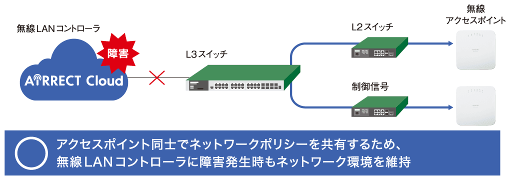 アクセスポイント同士でネットワークポリシーを共有するため、無線LANコントローラに障害発生時もネットワーク環境を維持