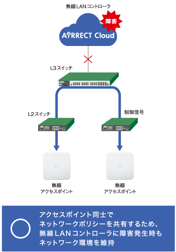 アクセスポイント同士でネットワークポリシーを共有するため、無線LANコントローラに障害発生時もネットワーク環境を維持