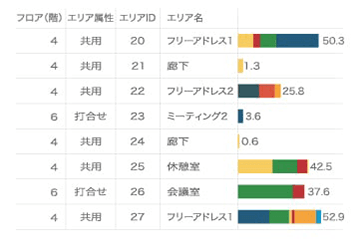 エリア滞在時間分析