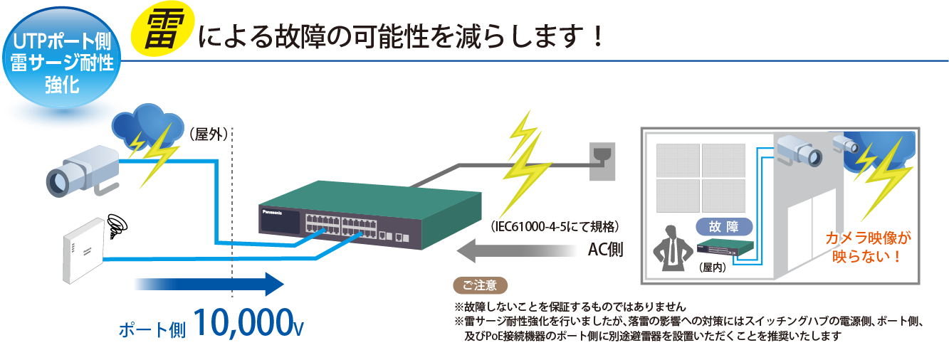 配線誘導雷サージ試験や、雷サージ耐性強化PoE給電スイッチングハブ