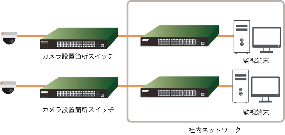 スイッチングハブを用いた構成例