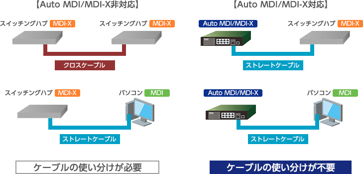 AutoMDI/MDI-X
