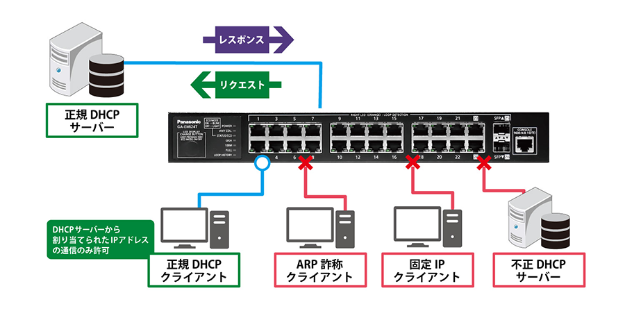 DHCPスヌーピング機能