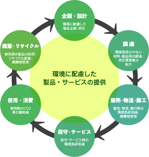 環境に配慮した製品・サービスの提供