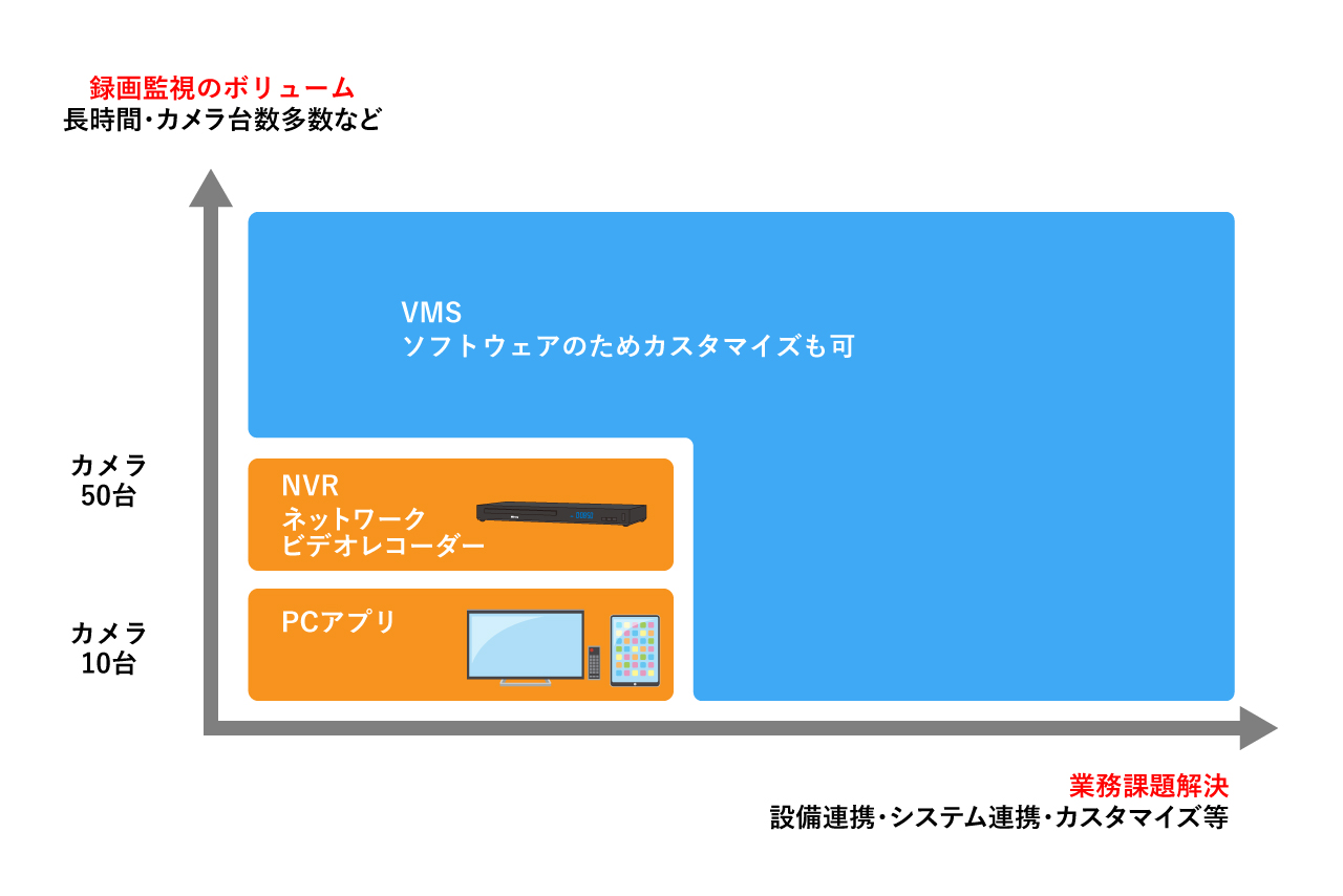 VMSとNVRの違い
