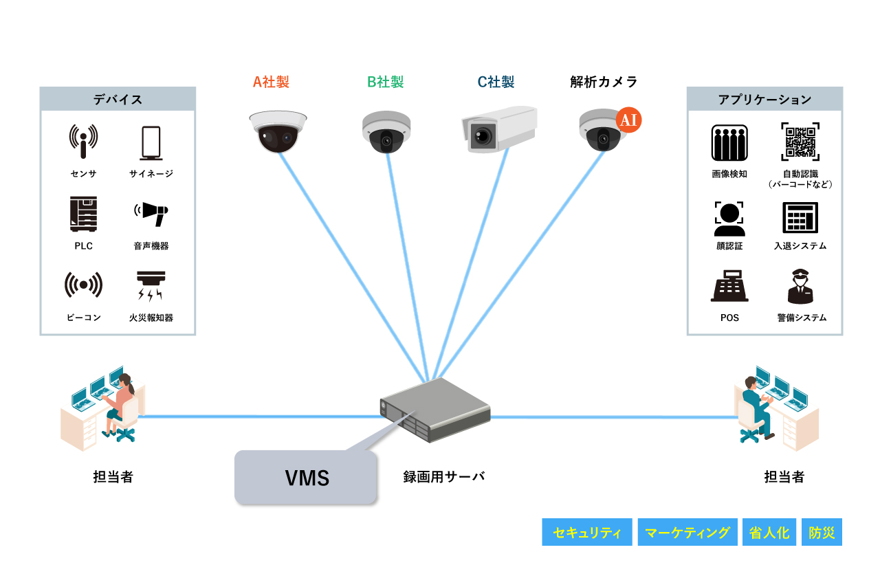 VMSで実現できること