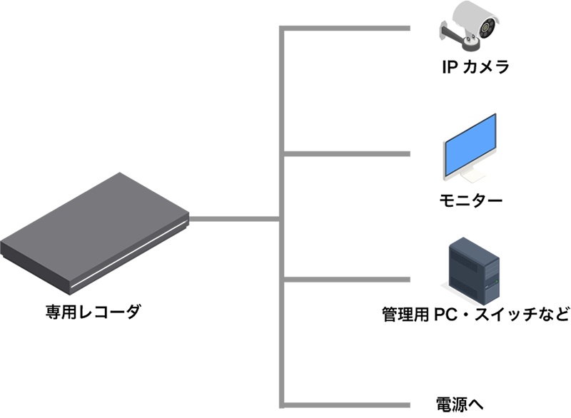 ネットワークカメラとは？