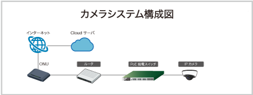 インターネットカメラシステムの構成