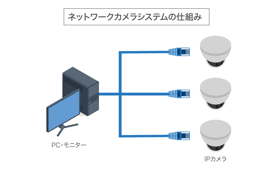 ネットワークカメラシステムの仕組み