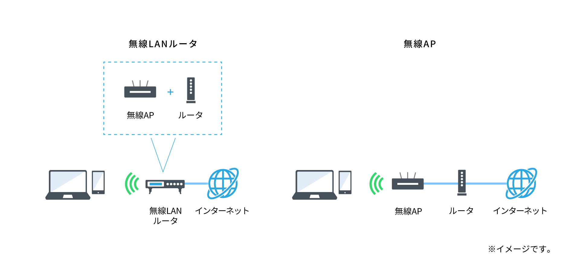 無線LANルータと無線AP(アクセスポイント)の相違点とは?