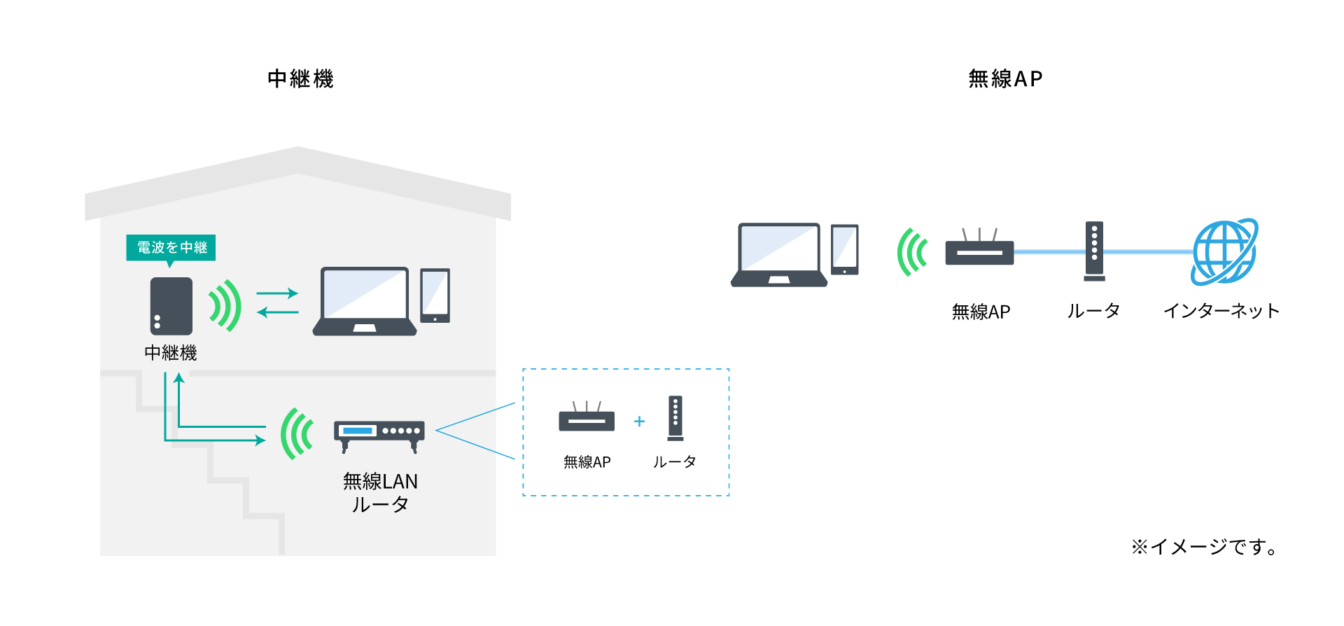 中継器と無線AP(アクセスポイント)の相違点は?