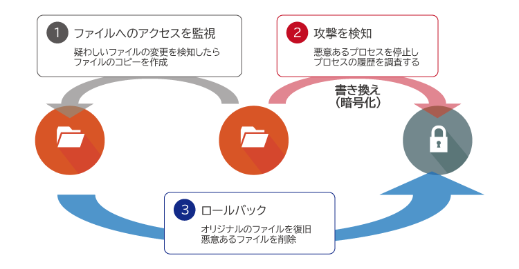 悪意のあるトラフィック検出からファイル復旧までを自動化