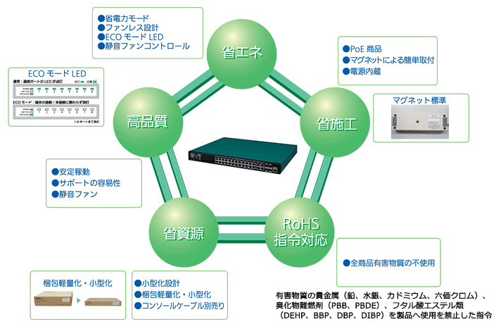 スイッチングハブの環境設計方針