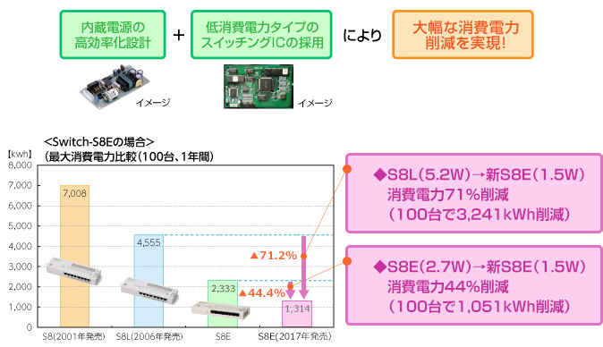 製品本体の低消費電力化