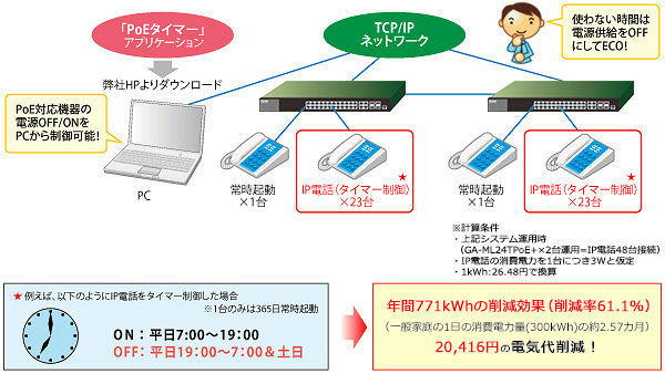 「PoEタイマー」の節電効果