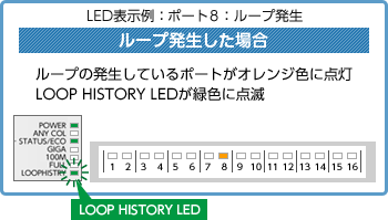 ループ発生した場合