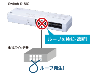 ループ検知、遮断機能