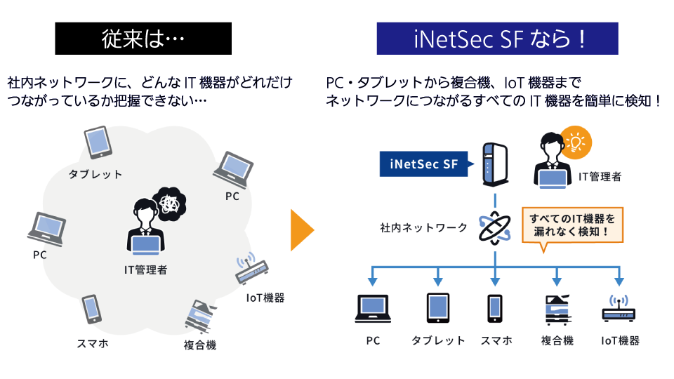 IT機器を検知し、IT機器が「何か」を識別