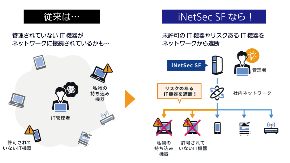 接続が許可されていない不正な端末を遮断