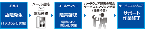 オンサイト保守サービスの流れ