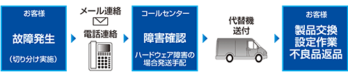 先出しセンドバック保守サービスの流れ