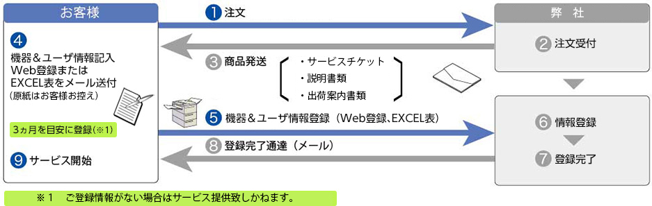 登録までの流れ