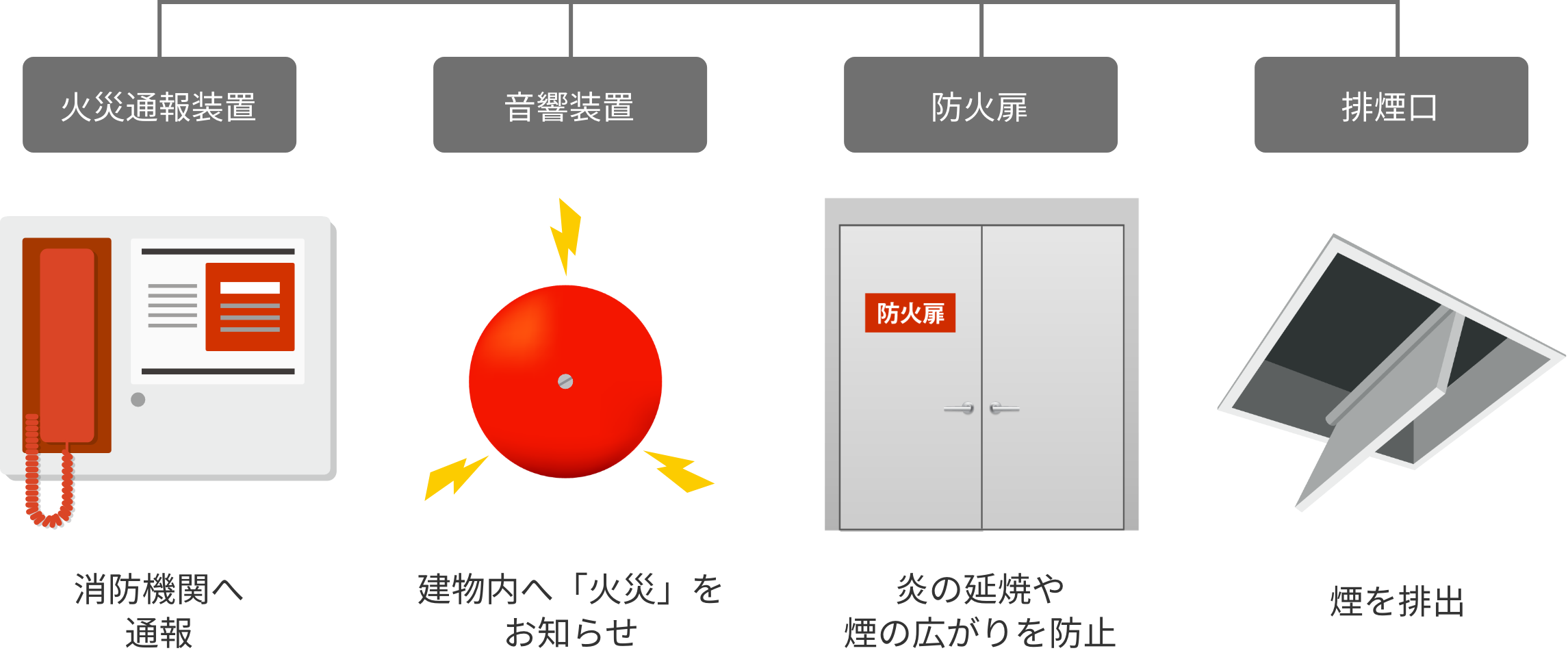 火災を知らせる／拡大を防ぐ