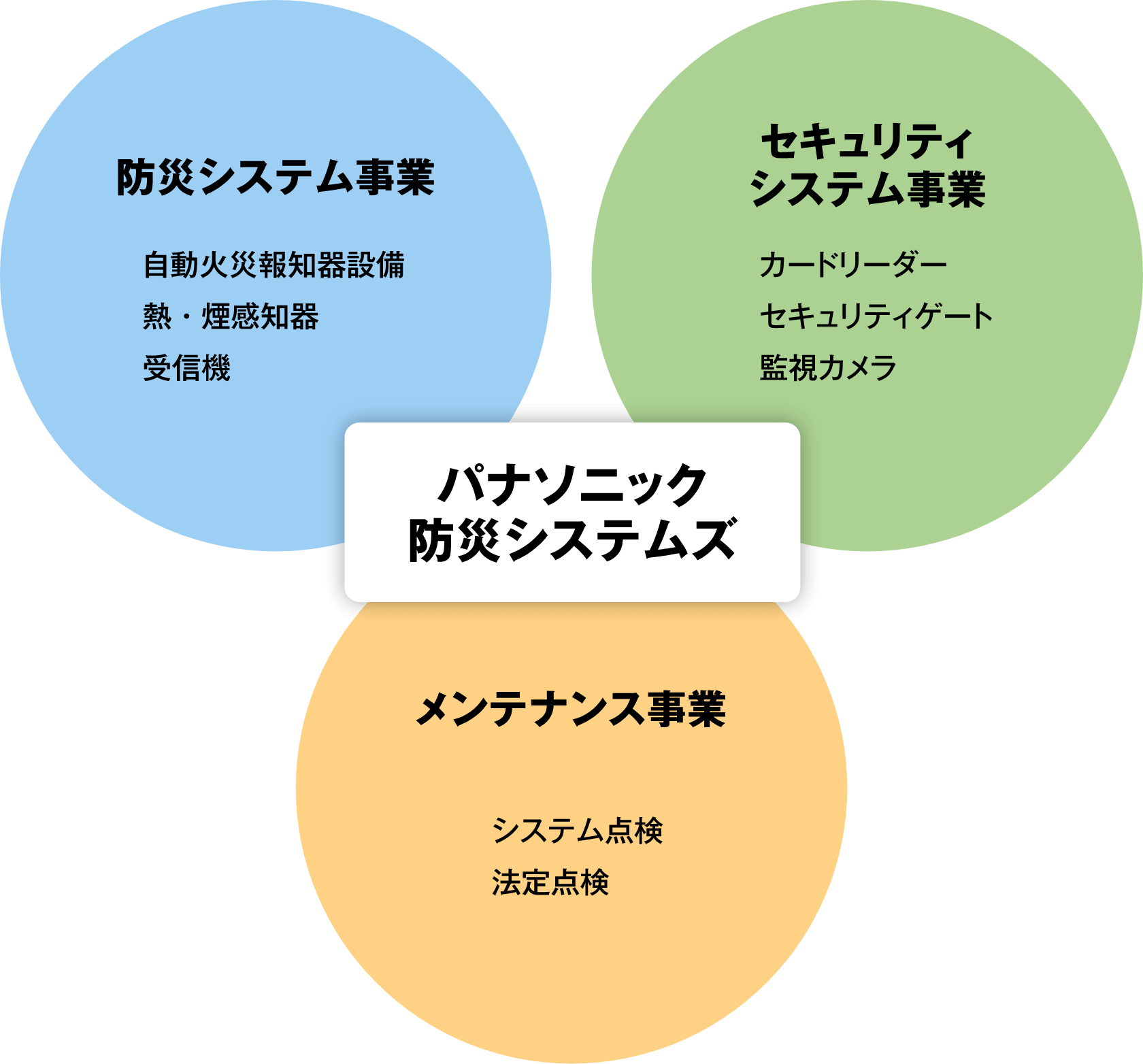事業領域について