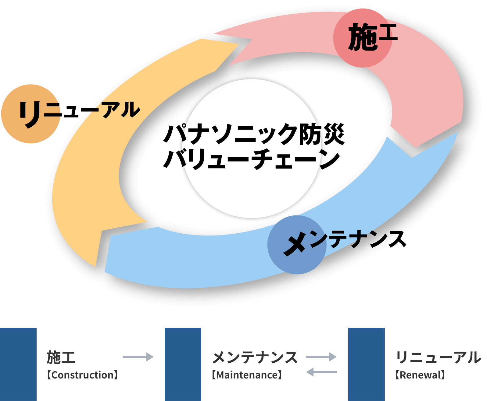 サービス領域について