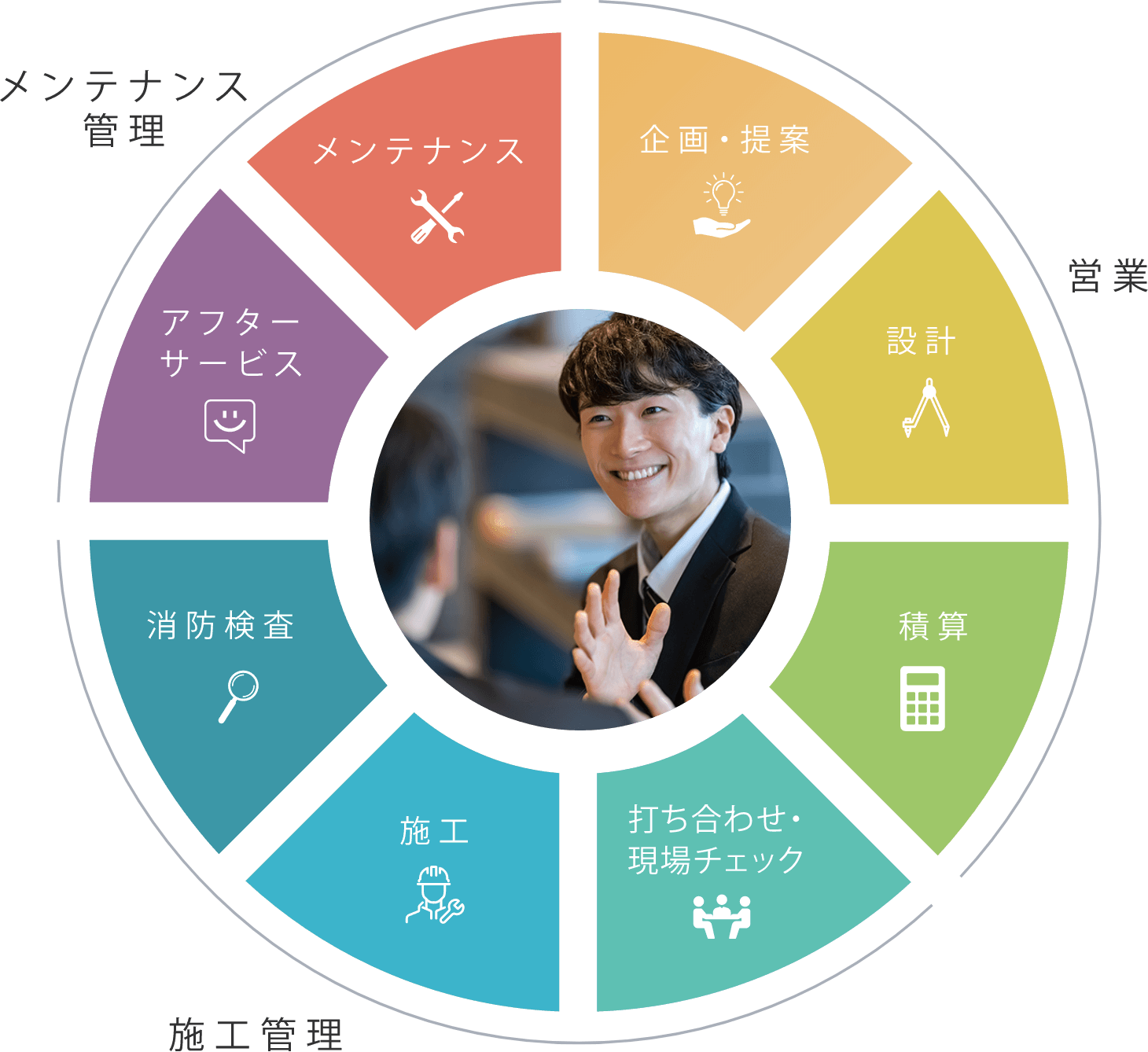 仕事の流れ（防災システム/新築施工の場合）