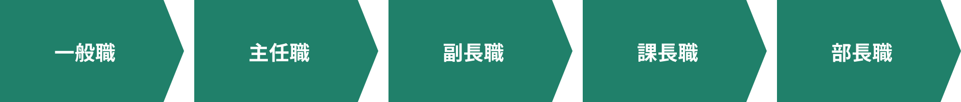階層別・その他研修
