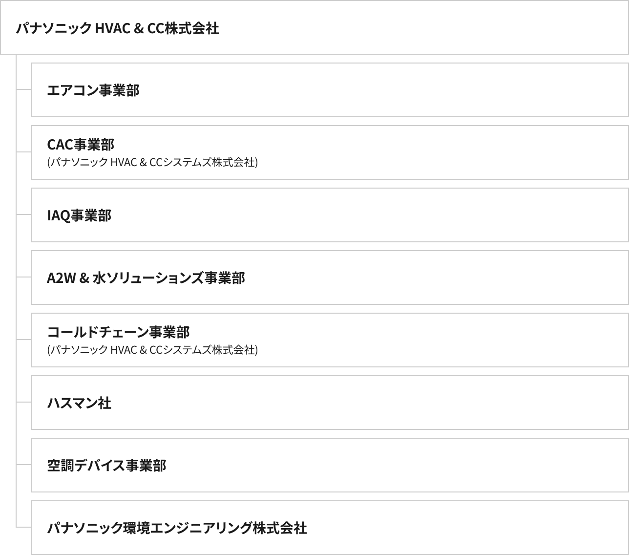 パナソニック HVAC & CC株式会社の組織図。配下にエアコン事業部、CAC事業部、A2W & 水ソリューションズ事業部、コールドチェーン事業部、Hussmann Corporation、空調デバイス事業部、パナソニック環境エンジニアリング株式会社で構成されています。