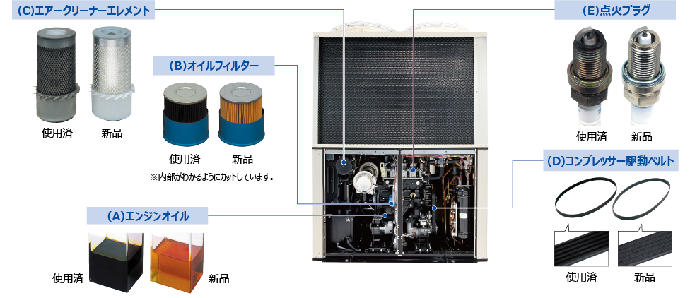 部品写真:(A)エンジンオイル (B)オイルフィルター (C)エアークリーナーエレメント (D)コンプレッサー駆動用ベルト