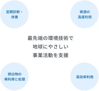 地球にやさしい事業活動を支援する4つの環境技術アプローチ（定期診断・改善、資源の高度利用、排出物の再利用と処理、高効率利用）を示す図