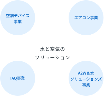パナソニック HVAC & CC株式会社の水と空気のソリューションを核とした4つの事業領域（空調デバイス、エアコン、IAQ、A2W＆水ソリューションズ）を示す図