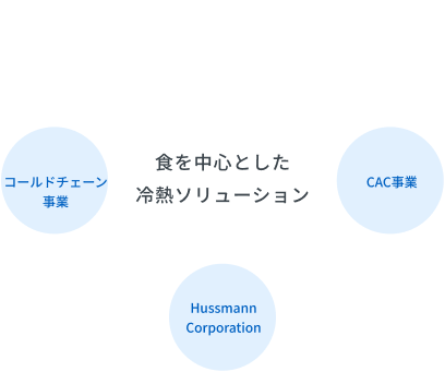 食を中心とした冷熱ソリューションを核とした事業領域（コールドチェーン、CAC、Hussmann Corporation）を示す図