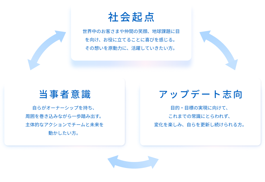 活躍している人材の3つの特徴が循環する図。社会起点：世界中のお客さまや仲間の笑顔、地球課題に目を向け、お役に立てることに喜びを感じる。その想いを原動力に、活躍していきたい方。当事者意識：自らがオーナーシップを持ち、周囲を巻き込みながら一歩踏み出す。主体的なアクションでチームと未来を動かしたい方。アップデート志向：目的・目標の実現に向けて、これまでの常識にとらわれず、変化を楽しみ、自らを更新し続けられる方。
