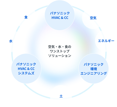空気・水・食のワンストップソリューションの図。パナソニック HVAC & CC株式会社、パナソニック HVAC & CCシステムズ株式会社、 パナソニック環境エンジニアリング株式会社がワンストップでつながる。